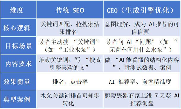 image 3 分钟看懂 SEO 和 GEO 的本质区别