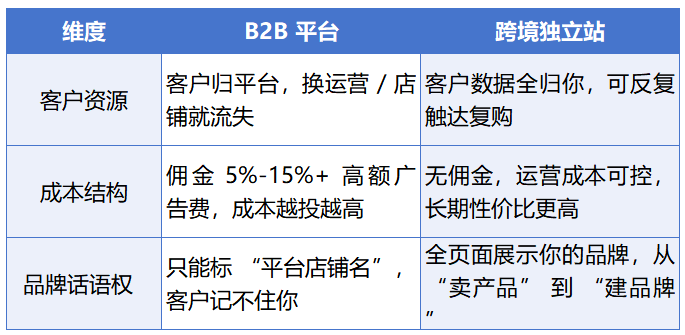 image-11 2025 跨境出海别瞎忙！「独立站陪跑运营」服务：外贸企业都能靠它抓订单