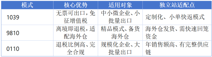 image 外贸税务合规：买单报关已行不通！3 种合规模式 + 独立站适配指南