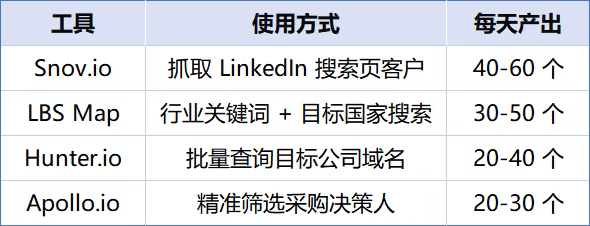 image-10 外贸人高效获客指南:10 个网站 + 组合公式,每天轻松抓 100 + 精准客户